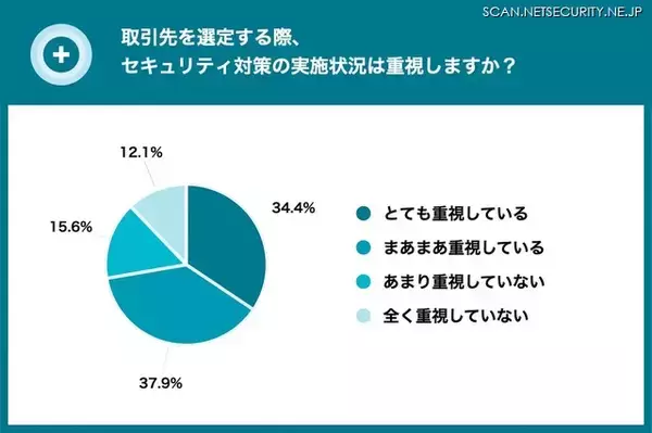 「7 割強が取引先選定時にセキュリティ対策実施状況を重視 ～ 情報セキュリティ担当者 700 名調査」の画像
