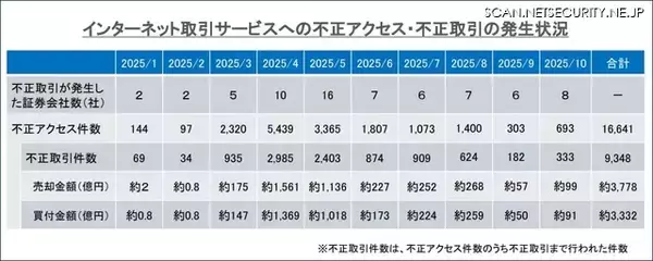 10 月の不正取引件数は 333 件に ～ 金融庁、インターネット取引サービスへの不正アクセス・不正取引に注意を呼びかけ