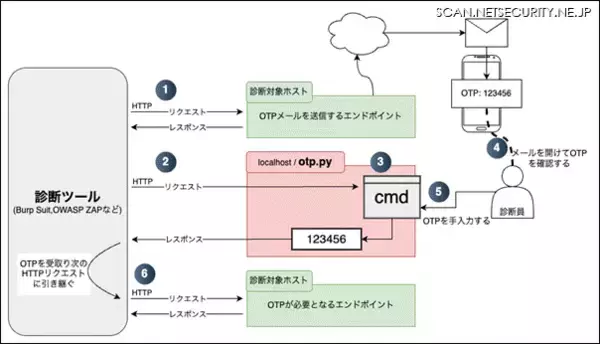 「AeyeScan blog 第13回「二要素認証の壁を突破せよ！ 隔離環境での脆弱性診断を支えた『人力OTP入力ツール』開発秘話」」の画像