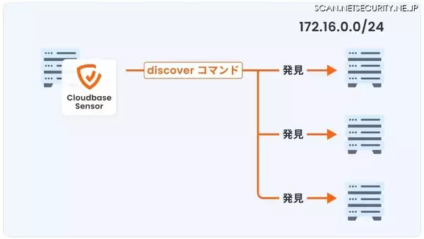 国産CNAPP「Cloudbase」、未知の資産を自動検出する「発見」機能追加