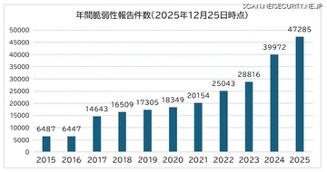 SBOM 導入の課題整理ほか「サイバーセキュリティに関するグローバル動向四半期レポート（2025年2Q）」