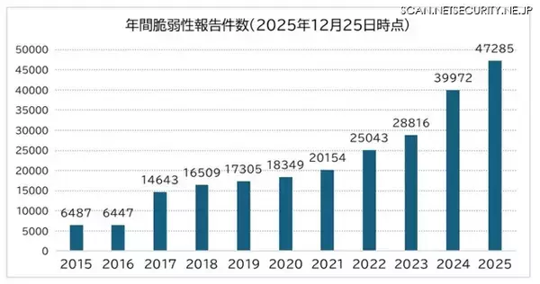 SBOM 導入の課題整理ほか「サイバーセキュリティに関するグローバル動向四半期レポート（2025年2Q）」
