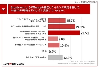 約 4 割が代替ソリューションへの移行を「進行中 / 検討中」～ Broadcom による VMware 買収とライセンス改定