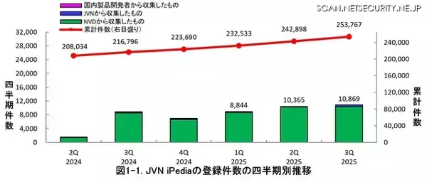 最多アクセスは FortiOS における脆弱性 ～ 2025年 第3四半期「JVN iPedia」登録状況