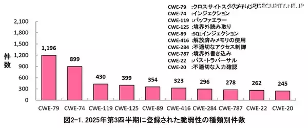 「最多アクセスは FortiOS における脆弱性 ～ 2025年 第3四半期「JVN iPedia」登録状況」の画像