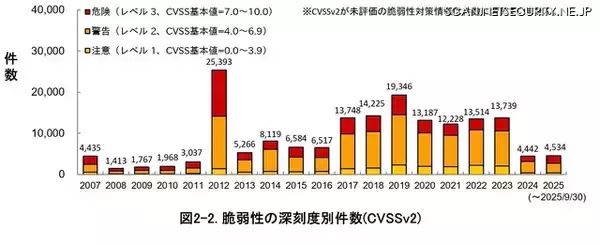 「最多アクセスは FortiOS における脆弱性 ～ 2025年 第3四半期「JVN iPedia」登録状況」の画像
