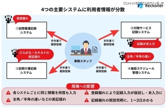 クラウド型データ連携ツール「Reckoner」の ACG（あおぞらケアグループ）への導入事例公開