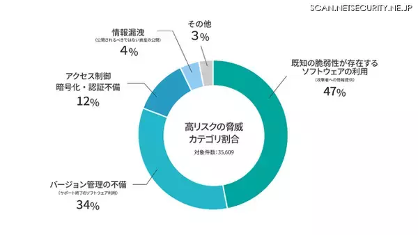 2025 年 第 3 四半期「GMOサイバー攻撃ネットde診断 ASM 脅威レポート」