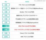 「2025 年 第 3 四半期「GMOサイバー攻撃ネットde診断 ASM 脅威レポート」」の画像2