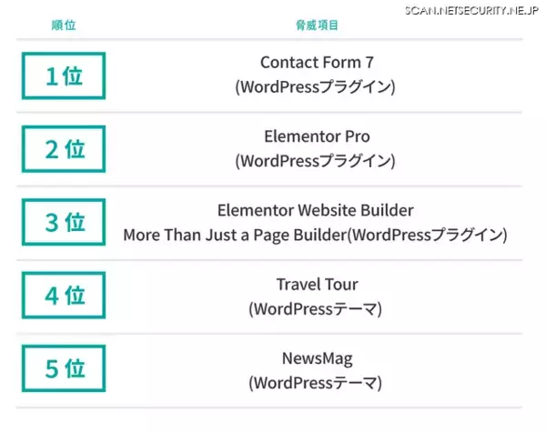 「2025 年 第 3 四半期「GMOサイバー攻撃ネットde診断 ASM 脅威レポート」」の画像