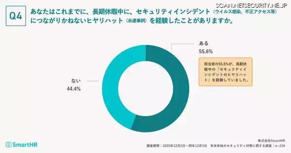 長期休暇中のヒヤリハット、半数以上が「社用 PC やスマートフォンの紛失・盗難」