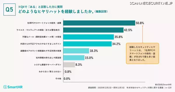 「長期休暇中のヒヤリハット、半数以上が「社用 PC やスマートフォンの紛失・盗難」」の画像
