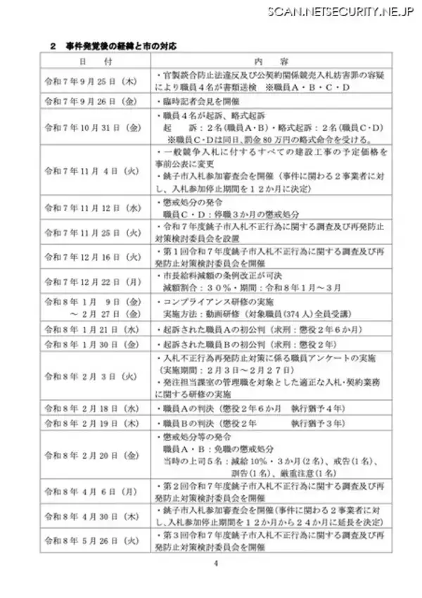 「銚子市で入札不正行為、2名が起訴され免職に」の画像