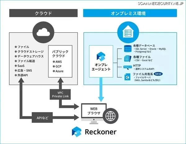 クラウド型データ連携ツール Reckoner の「オンプレエージェント」拡張、ファイルサーバとの連携に新たに対応