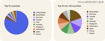 Okta Blog 第10回 北朝鮮 IT 労働者、米国の大手テック企業を超えて活動を拡大中