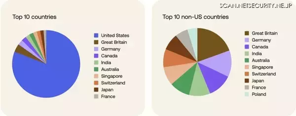 Okta Blog 第10回 北朝鮮 IT 労働者、米国の大手テック企業を超えて活動を拡大中
