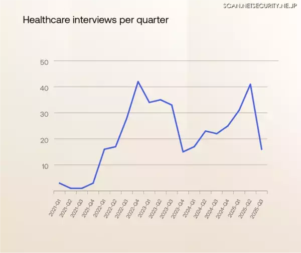 「Okta Blog 第10回 北朝鮮 IT 労働者、米国の大手テック企業を超えて活動を拡大中」の画像