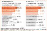 「個人情報漏えいが発生したら「企業の対応を見て判断」が 50.5 ％、求めたい取り組み最多は「迅速で誠実な対応」66.1 ％」の画像1