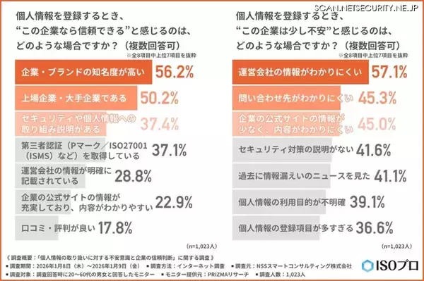 個人情報漏えいが発生したら「企業の対応を見て判断」が 50.5 ％、求めたい取り組み最多は「迅速で誠実な対応」66.1 ％
