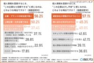 個人情報漏えいが発生したら「企業の対応を見て判断」が 50.5 ％、求めたい取り組み最多は「迅速で誠実な対応」66.1 ％