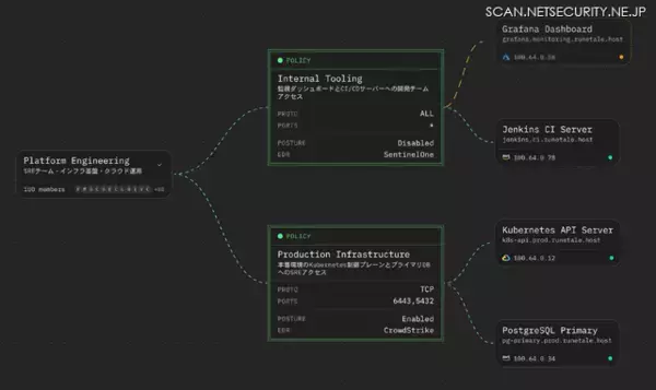 従来型 VPN の脆弱性を根本から解消する新サービス「HENNGE Mesh Network」提供