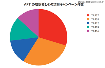 減少した Officeマクロ、模索される新たな攻撃手法 ～ プルーフポイント「Human Factor 2023」公表