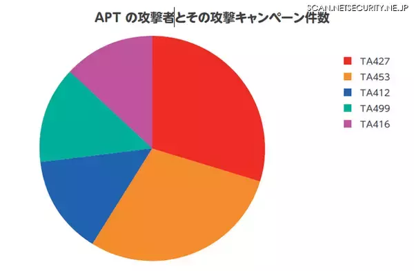 減少した Officeマクロ、模索される新たな攻撃手法 ～ プルーフポイント「Human Factor 2023」公表