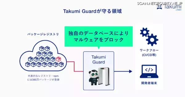 Takumi byGMO、ソフトウェアサプライチェーン攻撃対策機能を提供