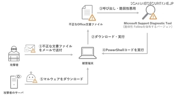 トレンドマイクロ、Microsoft製品のゼロデイ脆弱性「Follina（CVE-2022-30190）」に注意を呼びかけ