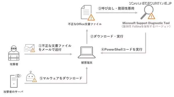 トレンドマイクロ、Microsoft製品のゼロデイ脆弱性「Follina（CVE-2022-30190）」に注意を呼びかけ