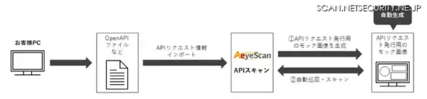 脆弱性診断ツール「AeyeScan」に新機能「APIスキャン」を追加