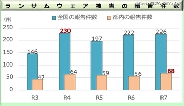都内ランサムウェア被害 2025年 過去最多 68件 ～ 警視庁発表