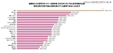 新学期開始 教育や研究分野へのサイバー攻撃がグローバルで急増 推奨対策とは