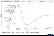 ガートナー、2026年の日本におけるAI時代のサイバーセキュリティのハイプ・サイクル発表