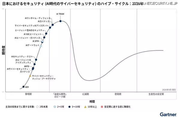 ガートナー、2026年の日本におけるAI時代のサイバーセキュリティのハイプ・サイクル発表