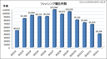 1月はフィッシング減少も多い件数、DMARCポリシーの移行を呼びかけ