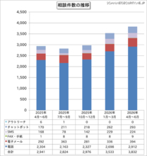 「偽警告」相談が再び急増 容疑者検挙後も増加傾向が続く ～ 2026年第2四半期 IPA 情報セキュリティ安心相談窓口の相談状況