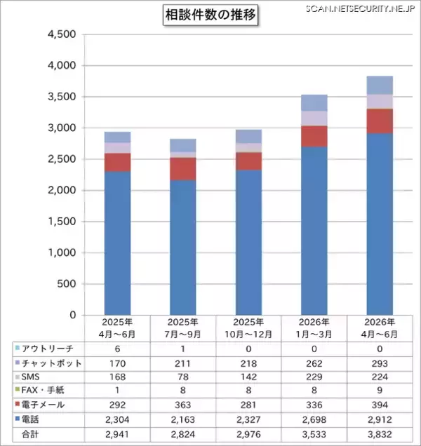 「偽警告」相談が再び急増 容疑者検挙後も増加傾向が続く ～ 2026年第2四半期 IPA 情報セキュリティ安心相談窓口の相談状況
