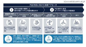量子コンピュータによる既存暗号の脆弱化に備える PQC 移行支援サービス