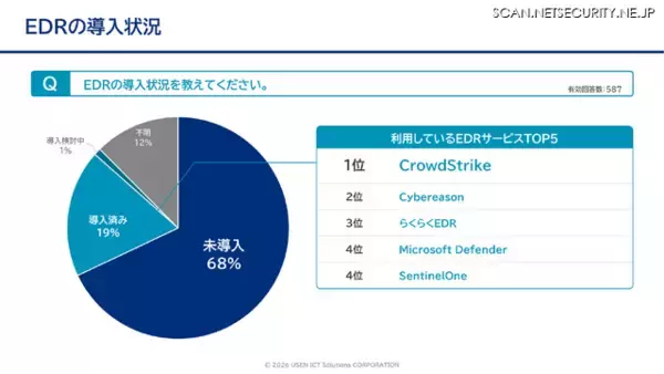 首位 CrowdStrike ～ 利用している EDR サービス TOP 5