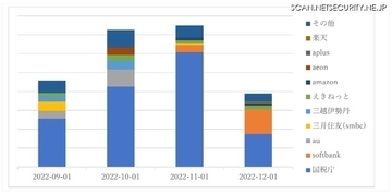 国税庁とソフトバンク、フィッシング攻撃の成果が上がるのはどちら？