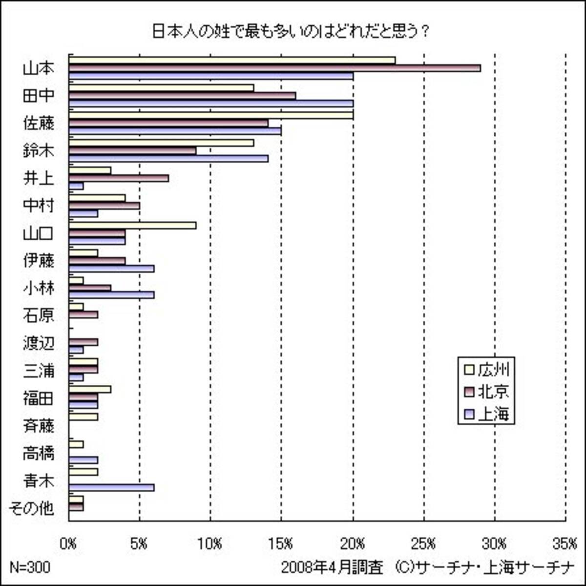 中国人がもっとも多いと思う日本人の姓は 08年6月30日 エキサイトニュース