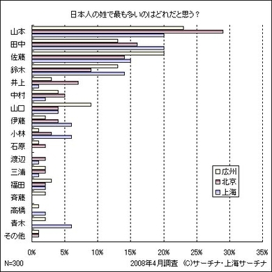中国人の姓は7000種 柴 米 油 塩 醤 醋 茶 全部あり 10年10月5日 エキサイトニュース