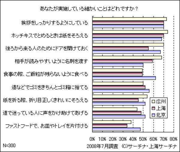 礼儀として心がけていること 挨拶をしっかり 71 08年9月5日 エキサイトニュース