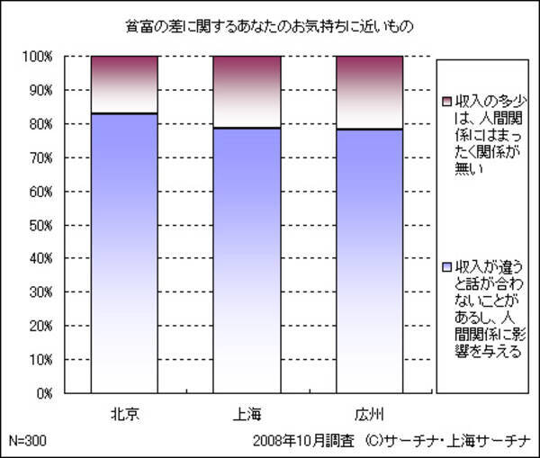 所得格差 中国人80 が 収入違うと 話も合わない 08年12月10日 エキサイトニュース