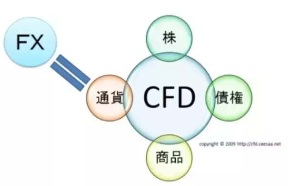 株式版FX「CFD」とは？その歴史とサービス業者、特徴