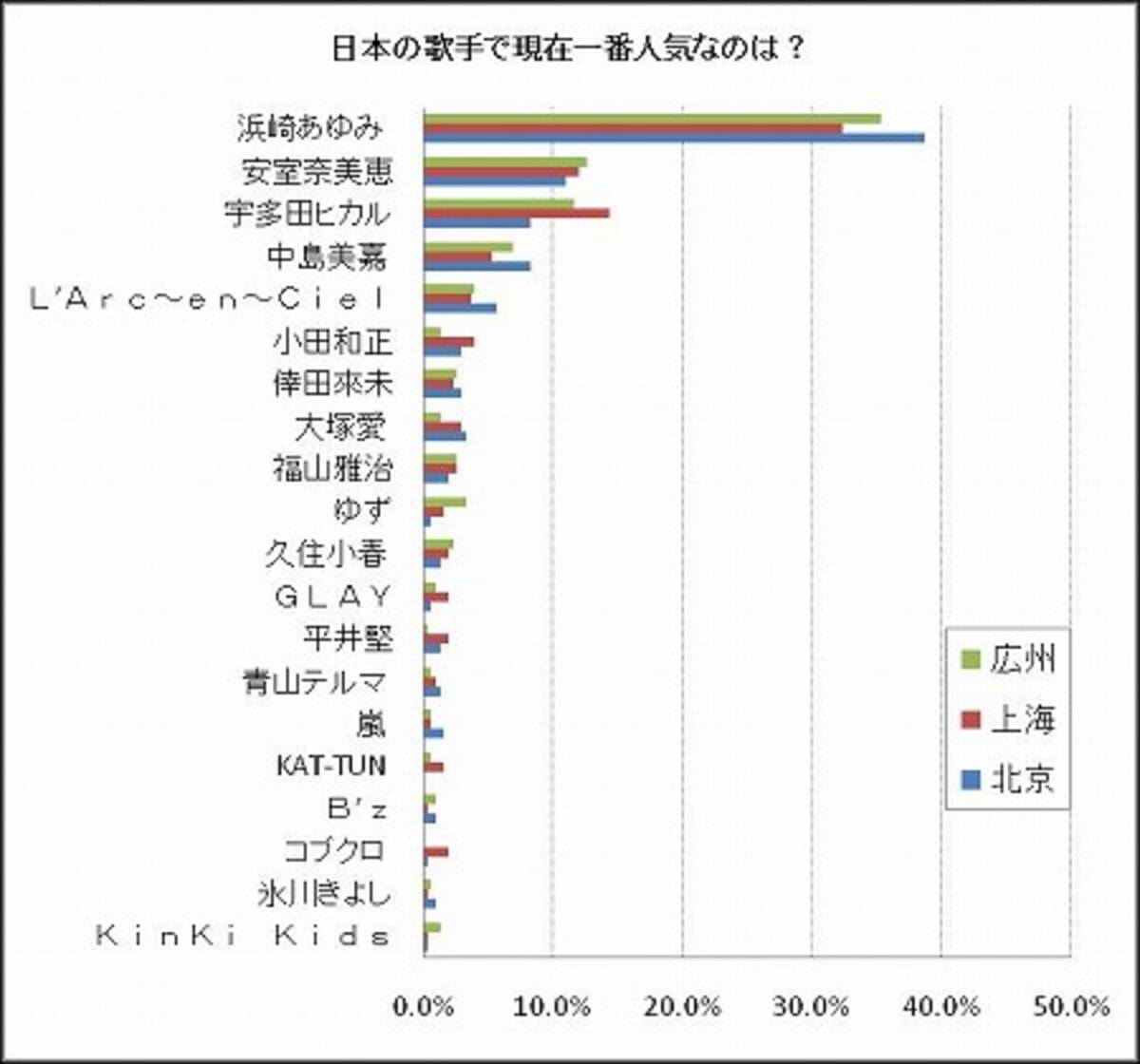 中国人が選ぶ日本の歌手 人気ナンバーワンは 浜崎あゆみ 09年5月15日 エキサイトニュース