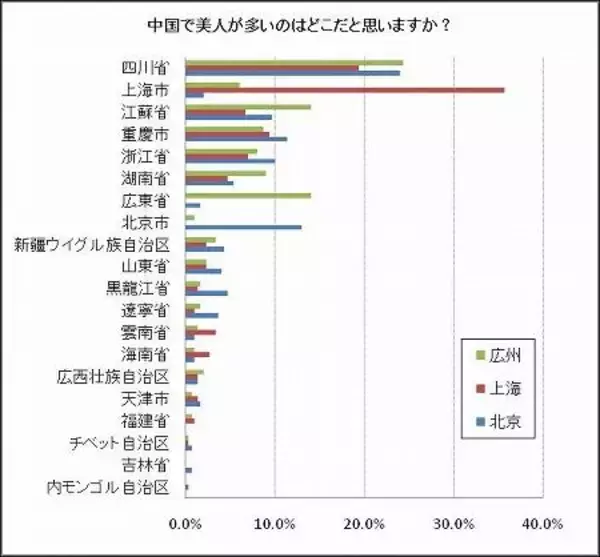 中国人が選ぶ「中国美人の名産地」秘訣はマーボー豆腐にあり？