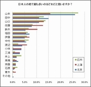 中国人が選ぶ「もっとも多い日本人の姓」ランキングトップは？