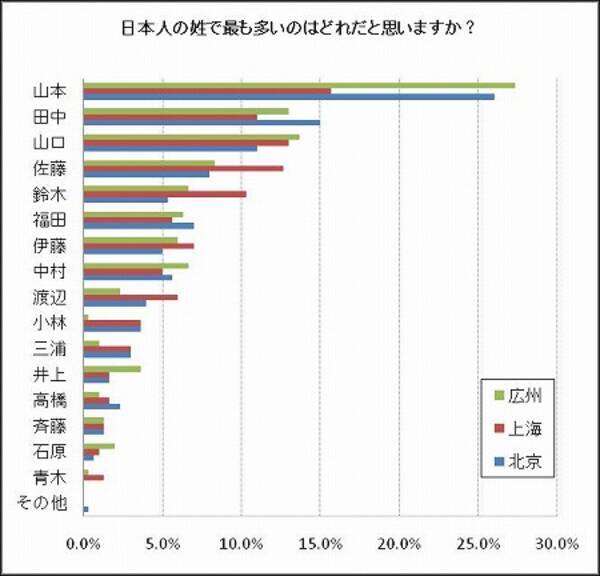 中国人が選ぶ もっとも多い日本人の姓 ランキングトップは 09年5月29日 エキサイトニュース